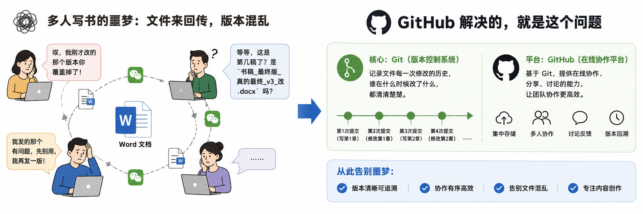 Git 与 GitHub 如何解决多人协作的版本混乱问题