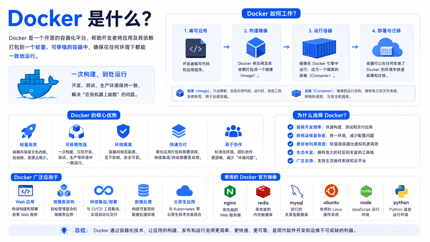 Docker 容器化技术：一次构建，到处运行